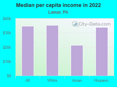 Median per capita income in 2022