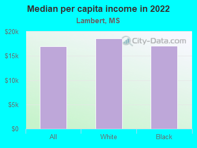 Median per capita income in 2022