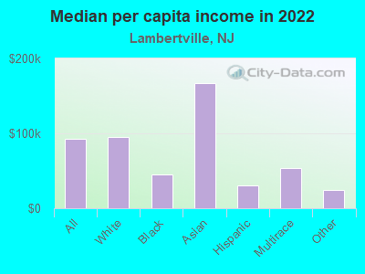 Median per capita income in 2022