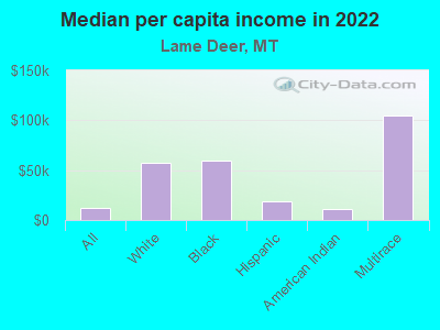 Median per capita income in 2022