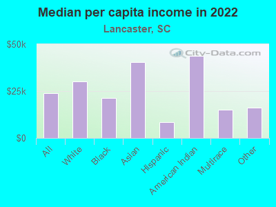 Median per capita income in 2022