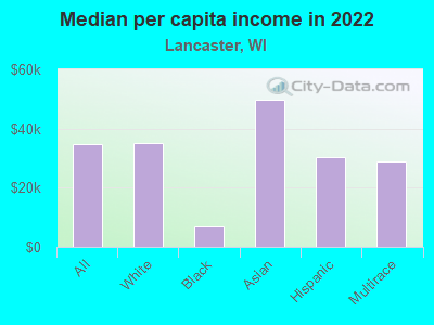 Median per capita income in 2022