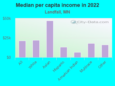 Median per capita income in 2022