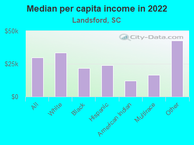 Median per capita income in 2022