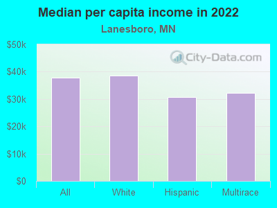 Median per capita income in 2022