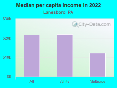 Median per capita income in 2022