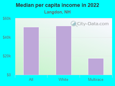 Median per capita income in 2022