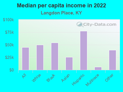 Median per capita income in 2022