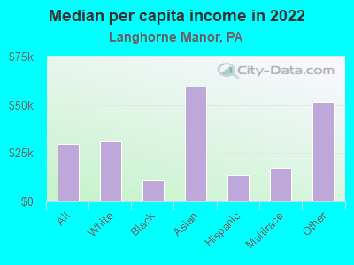 Median per capita income in 2022