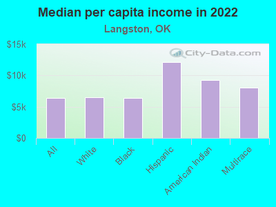 Median per capita income in 2022