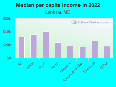 Median per capita income in 2022