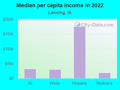 Median per capita income in 2022