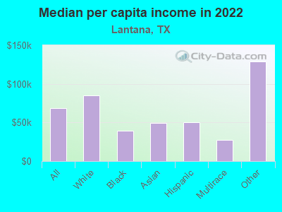 Median per capita income in 2022