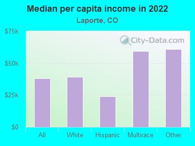 Median per capita income in 2022