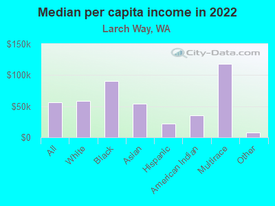 Median per capita income in 2022