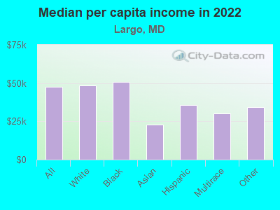 Median per capita income in 2022