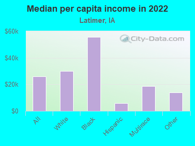 Median per capita income in 2022