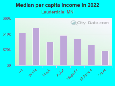 Median per capita income in 2022