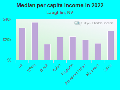 Median per capita income in 2022