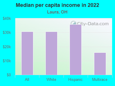 Median per capita income in 2022