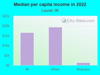 Median per capita income in 2022