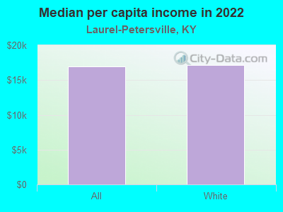 Median per capita income in 2022