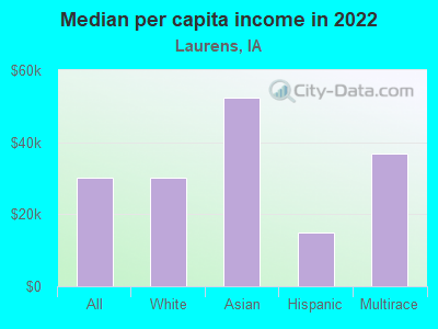 Median per capita income in 2022