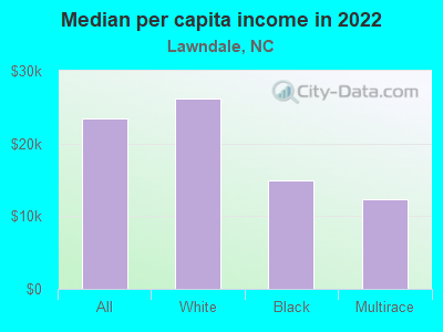 Median per capita income in 2022