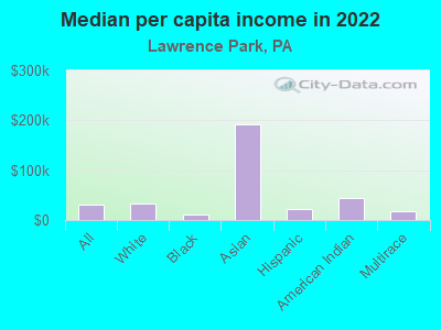 Median per capita income in 2022