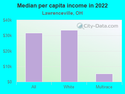 Median per capita income in 2022