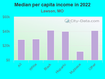 Median per capita income in 2022