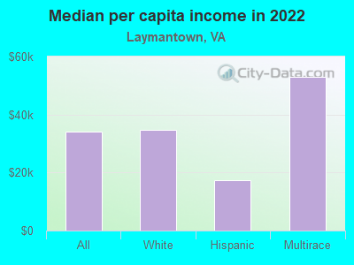 Median per capita income in 2022