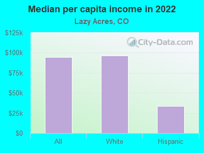 Median per capita income in 2022