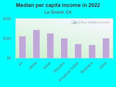 Median per capita income in 2022