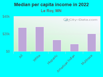 Median per capita income in 2022