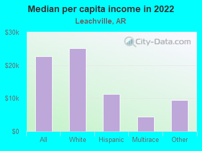 Median per capita income in 2022