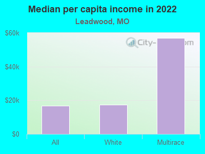 Median per capita income in 2022