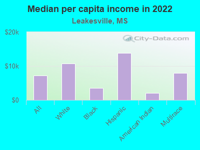 Median per capita income in 2022