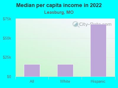 Median per capita income in 2022