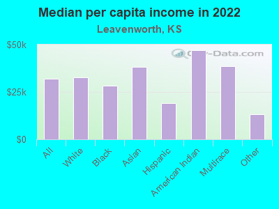 Median per capita income in 2022