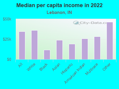 Median per capita income in 2022