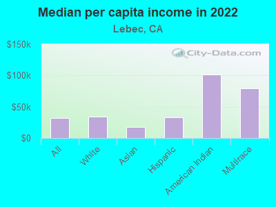 Median per capita income in 2022