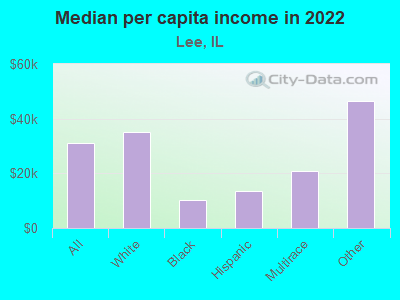 Median per capita income in 2022