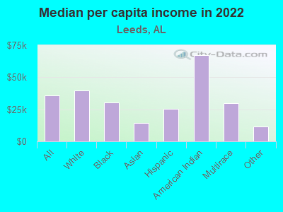 Median per capita income in 2022