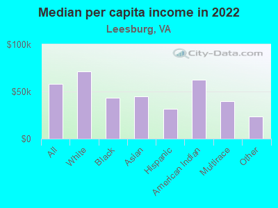 Median per capita income in 2022