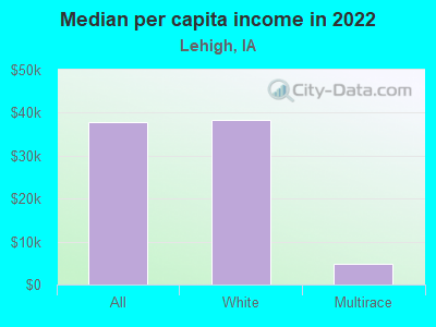 Median per capita income in 2022