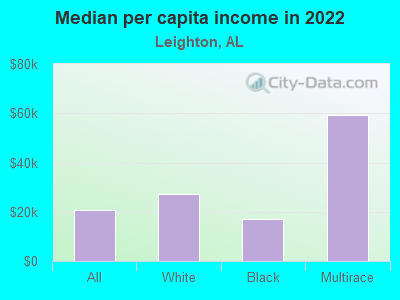 Median per capita income in 2022