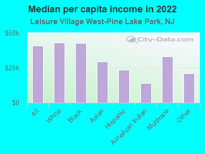 Median per capita income in 2022