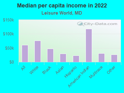 Median per capita income in 2022