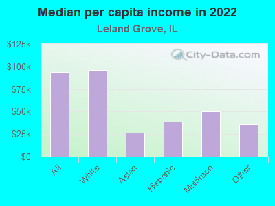 Median per capita income in 2022